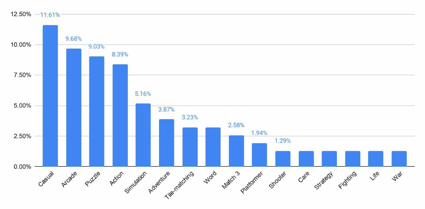 popular app tags