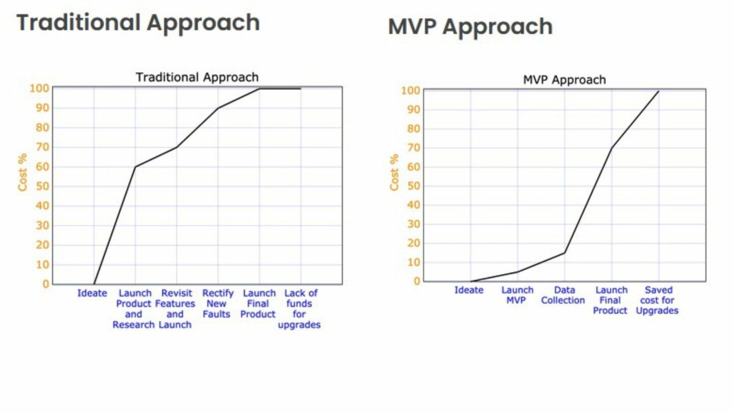 MVP approach