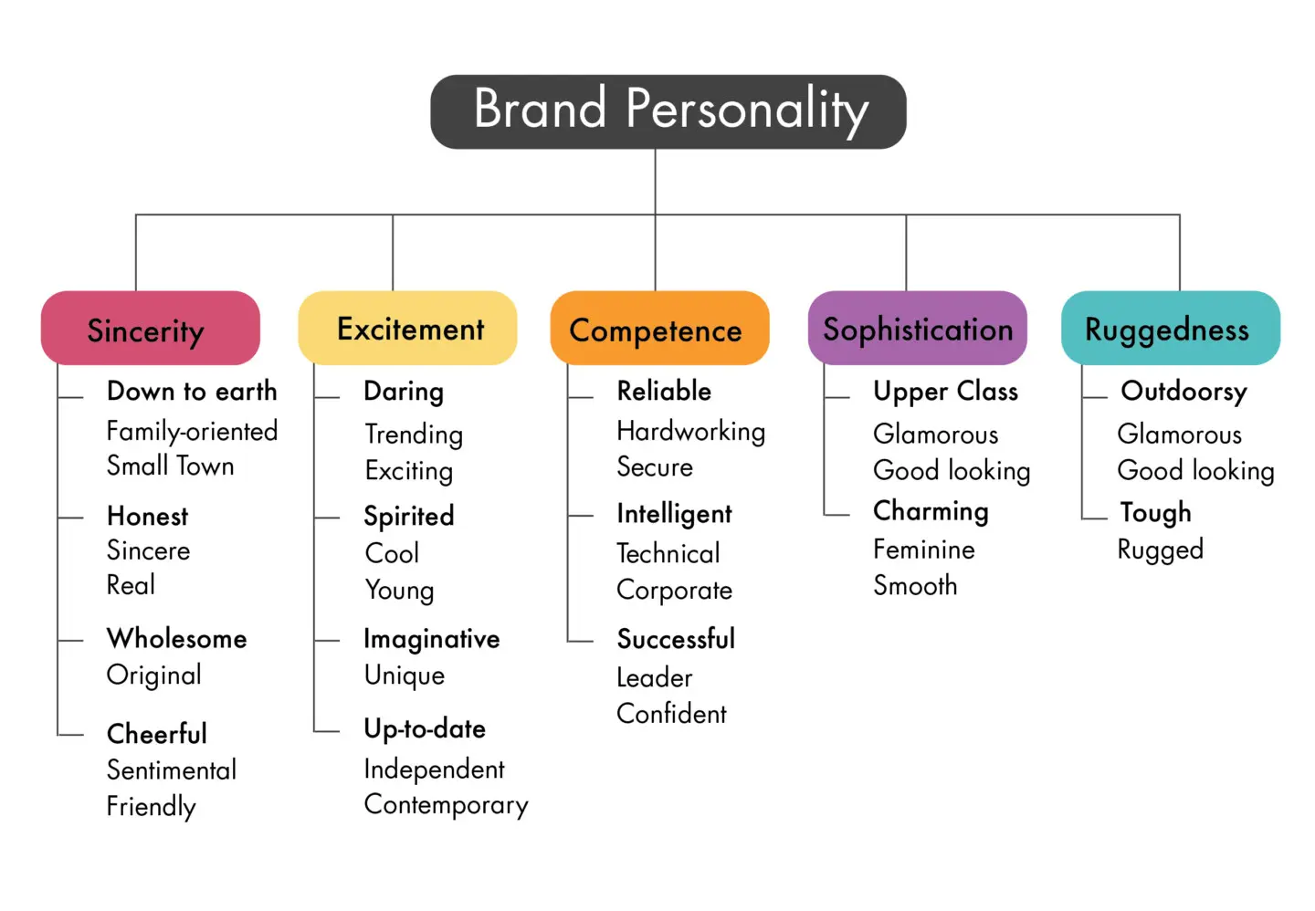 aaker's brand personality framework