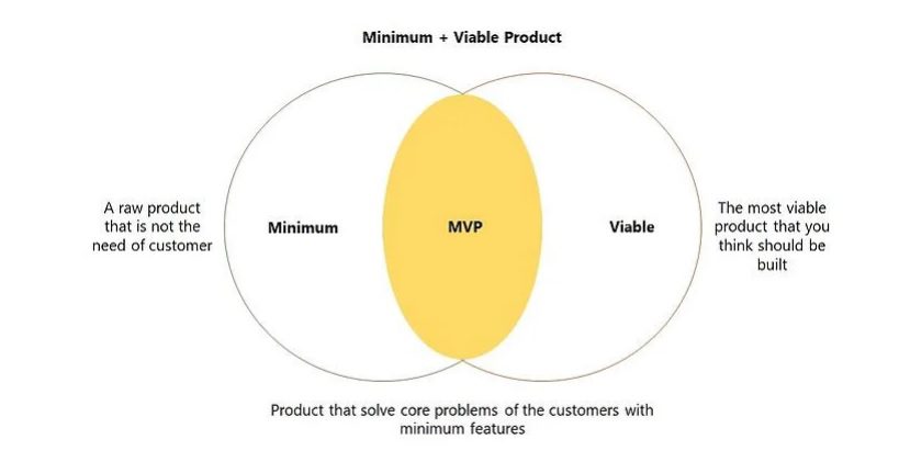 minimum viable product