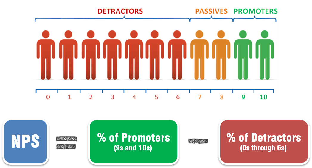 calculate NPS score