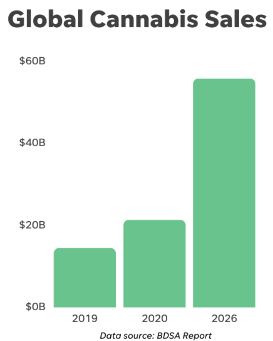 cannabis sales