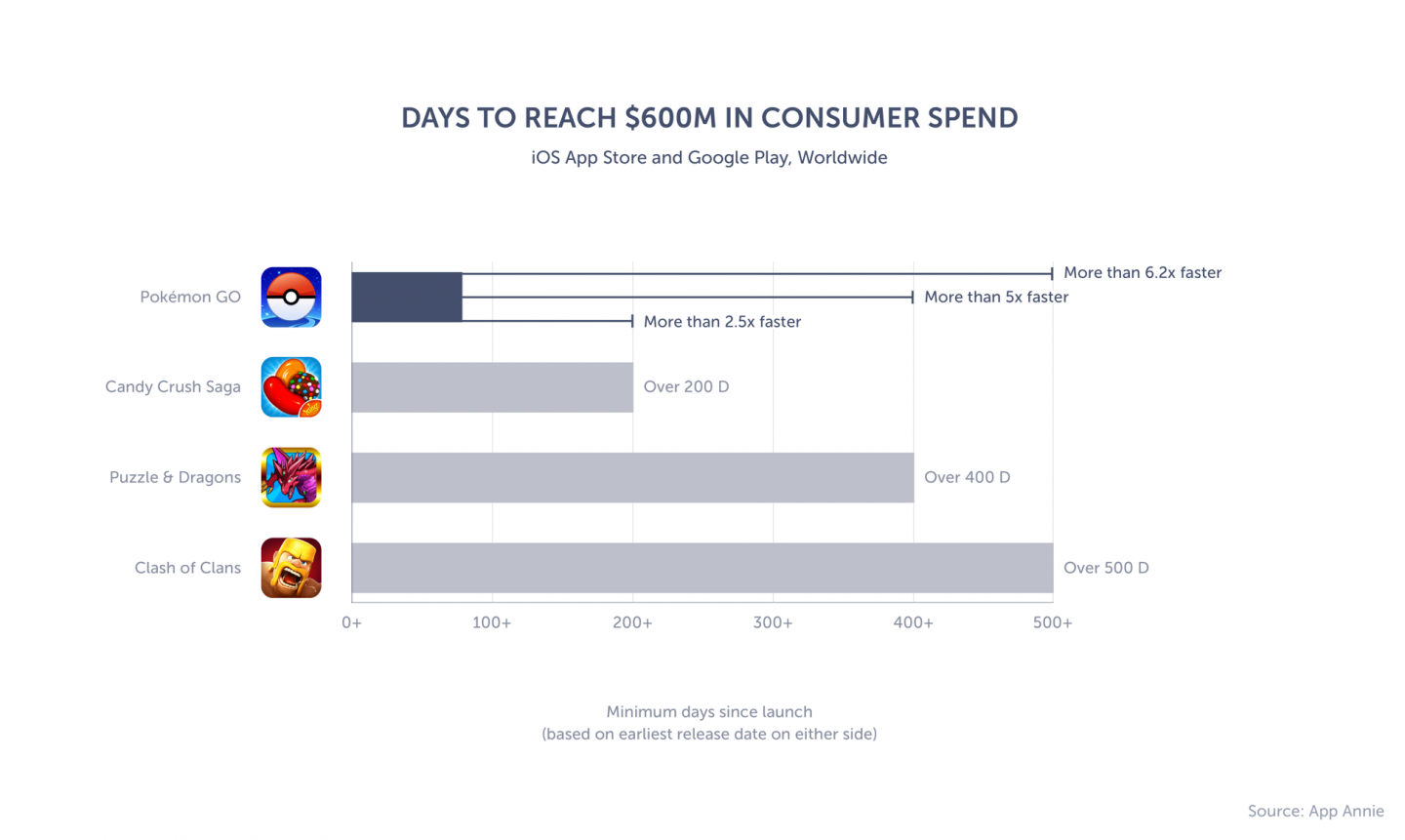 Graph of the top mobile apps to reach $600M in consumer spend since launch